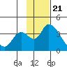 Grant Point tide chart for Monday, November 21, 2022