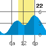 Grant Point tide chart for Tuesday, November 22, 2022