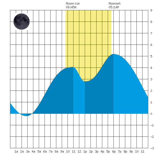 Grant Point tide chart for Wednesday, November 23, 2022