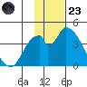 Grant Point tide chart for Wednesday, November 23, 2022