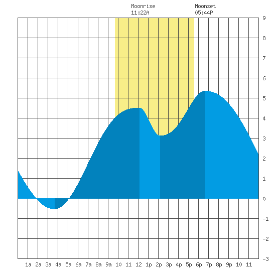 Grant Point tide chart for Thursday, November 24, 2022