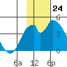 Grant Point tide chart for Thursday, November 24, 2022