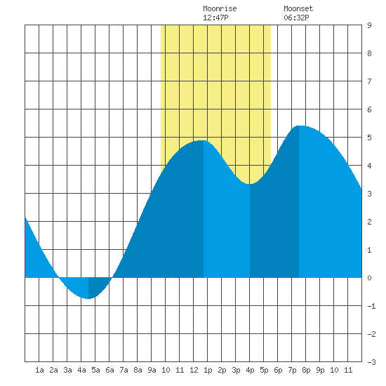 Grant Point tide chart for Friday, November 25, 2022