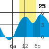 Grant Point tide chart for Friday, November 25, 2022