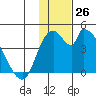 Grant Point tide chart for Saturday, November 26, 2022