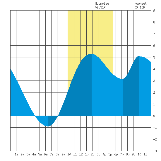 Grant Point tide chart for Sunday, November 27, 2022