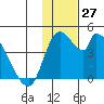 Grant Point tide chart for Sunday, November 27, 2022