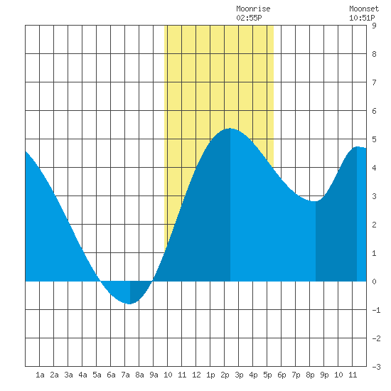 Grant Point tide chart for Monday, November 28, 2022