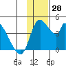 Grant Point tide chart for Monday, November 28, 2022