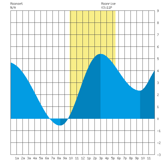 Grant Point tide chart for Tuesday, November 29, 2022