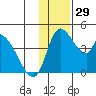 Grant Point tide chart for Tuesday, November 29, 2022