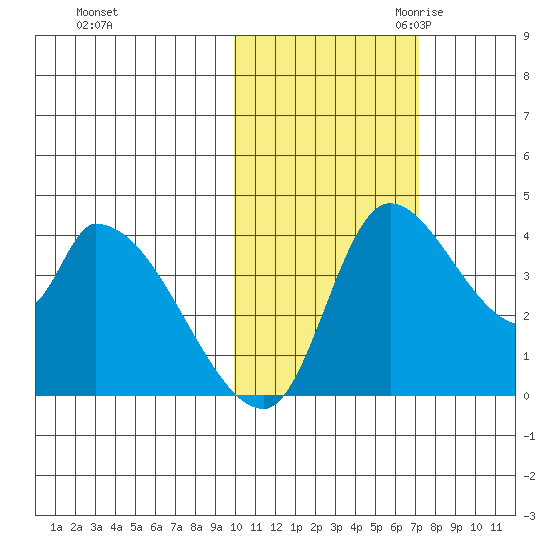 Grant Point tide chart for Wednesday, November 2, 2022