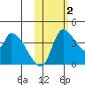Grant Point tide chart for Wednesday, November 2, 2022
