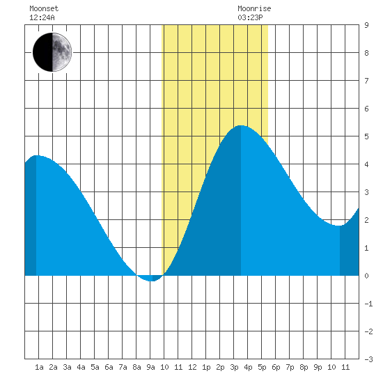 Grant Point tide chart for Wednesday, November 30, 2022