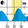 Grant Point tide chart for Wednesday, November 30, 2022