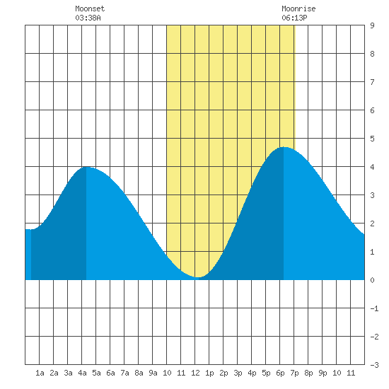 Grant Point tide chart for Thursday, November 3, 2022