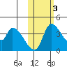Grant Point tide chart for Thursday, November 3, 2022