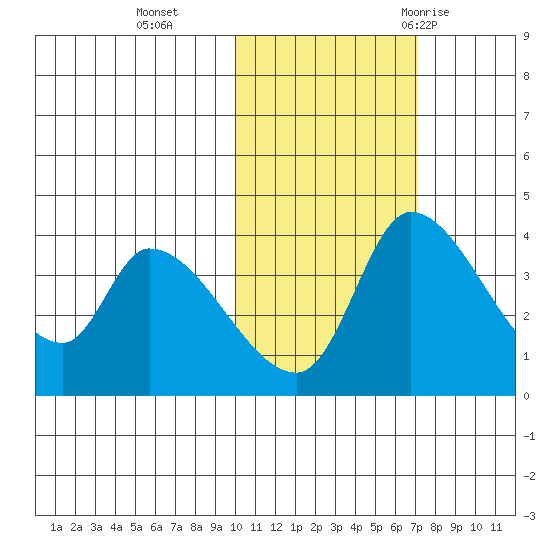 Grant Point tide chart for Friday, November 4, 2022