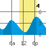 Grant Point tide chart for Friday, November 4, 2022