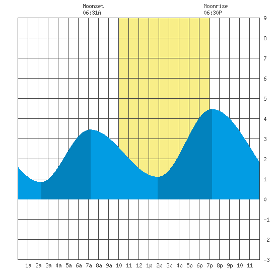 Grant Point tide chart for Saturday, November 5, 2022