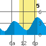 Grant Point tide chart for Saturday, November 5, 2022