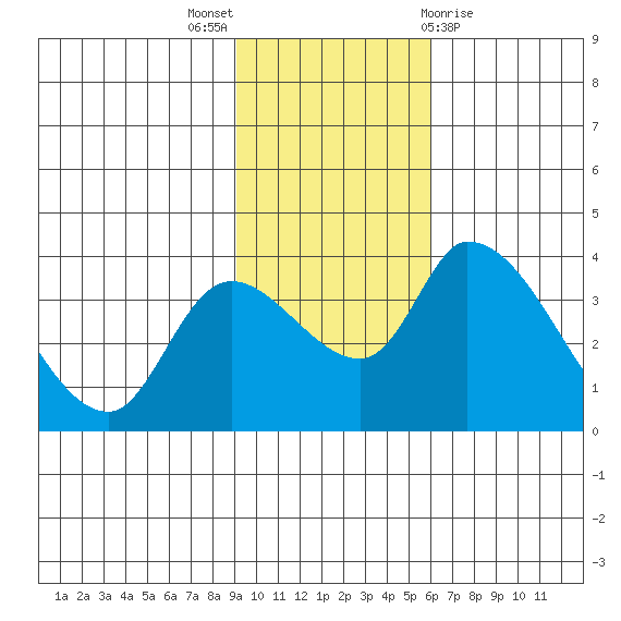 Grant Point tide chart for Sunday, November 6, 2022
