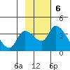 Grant Point tide chart for Sunday, November 6, 2022
