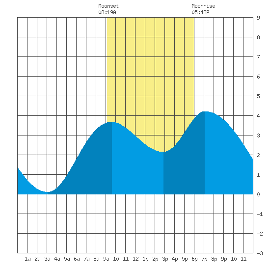 Grant Point tide chart for Monday, November 7, 2022