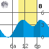 Grant Point tide chart for Tuesday, November 8, 2022