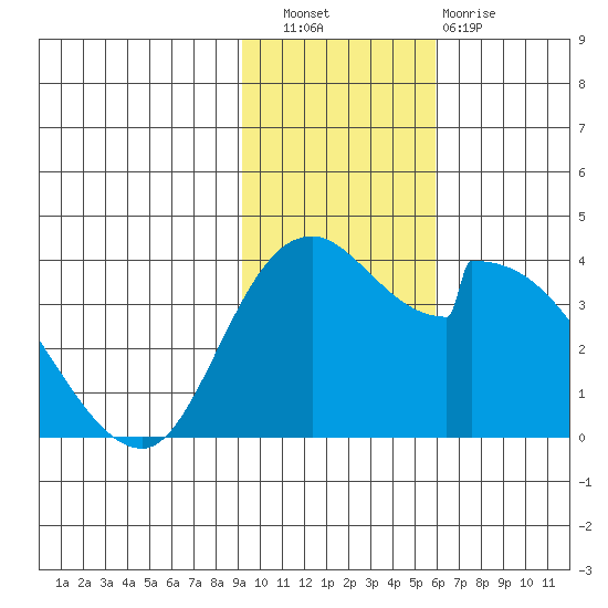 Grant Point tide chart for Wednesday, November 9, 2022