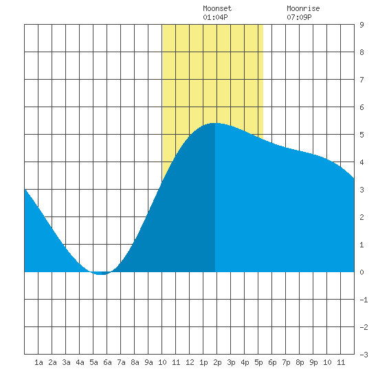 Grant Point tide chart for Saturday, December 10, 2022