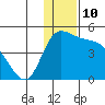 Grant Point tide chart for Saturday, December 10, 2022