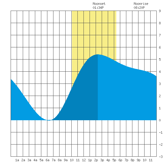 Grant Point tide chart for Sunday, December 11, 2022