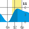 Grant Point tide chart for Sunday, December 11, 2022