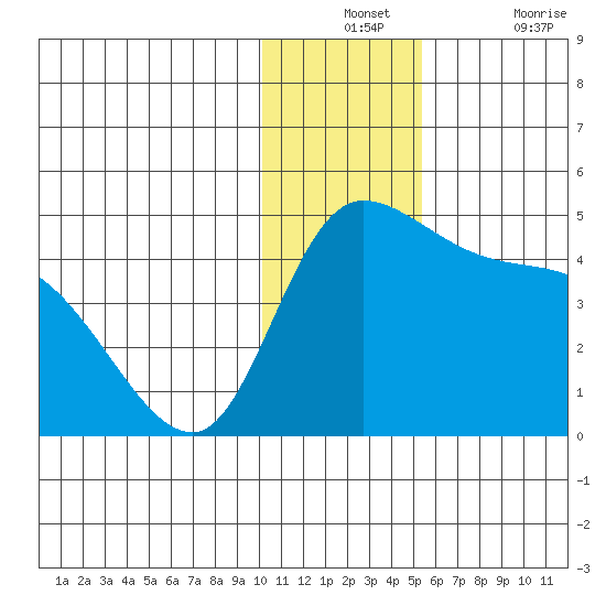 Grant Point tide chart for Monday, December 12, 2022