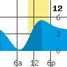 Grant Point tide chart for Monday, December 12, 2022
