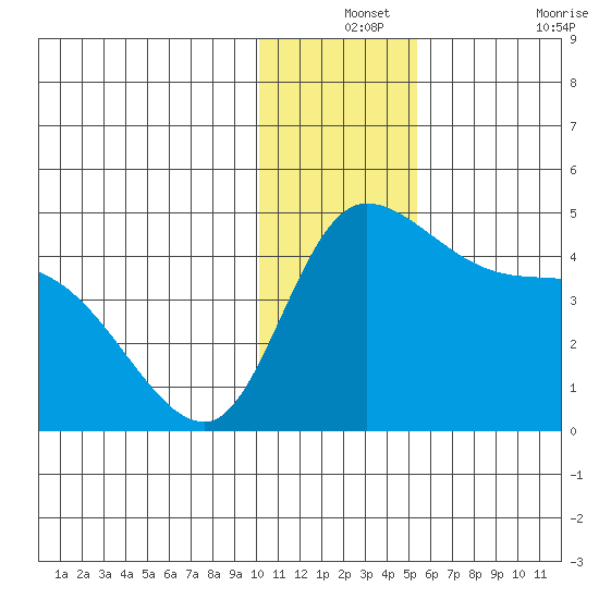 Grant Point tide chart for Tuesday, December 13, 2022