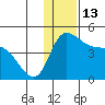 Grant Point tide chart for Tuesday, December 13, 2022