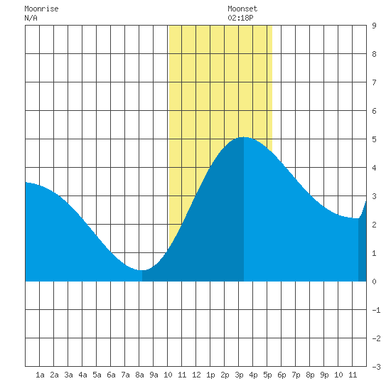 Grant Point tide chart for Wednesday, December 14, 2022