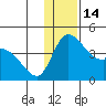 Grant Point tide chart for Wednesday, December 14, 2022