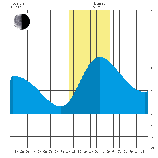 Grant Point tide chart for Thursday, December 15, 2022