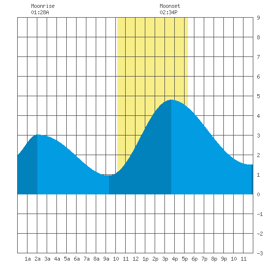 Grant Point tide chart for Friday, December 16, 2022