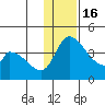 Grant Point tide chart for Friday, December 16, 2022