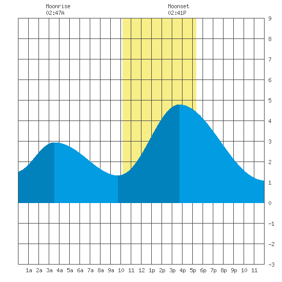 Grant Point tide chart for Saturday, December 17, 2022