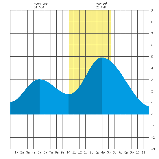 Grant Point tide chart for Sunday, December 18, 2022