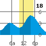 Grant Point tide chart for Sunday, December 18, 2022