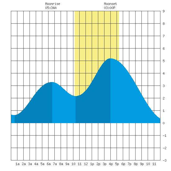 Grant Point tide chart for Monday, December 19, 2022