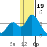 Grant Point tide chart for Monday, December 19, 2022