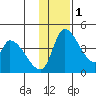 Grant Point tide chart for Thursday, December 1, 2022