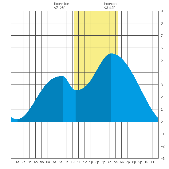 Grant Point tide chart for Tuesday, December 20, 2022